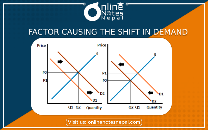 Factor Causing the shift in Demand Photo